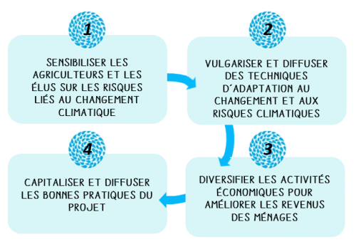 DOUTCH CLIMAT 4 plans d actions 