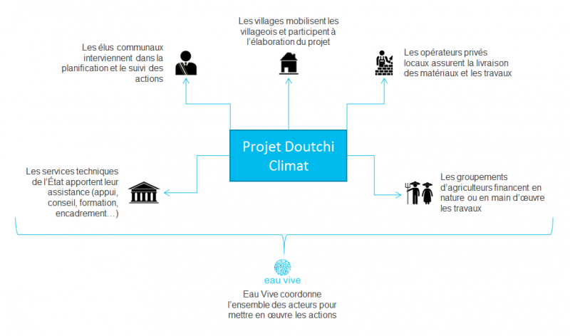 DOUTCH CLIMAT equipe projet